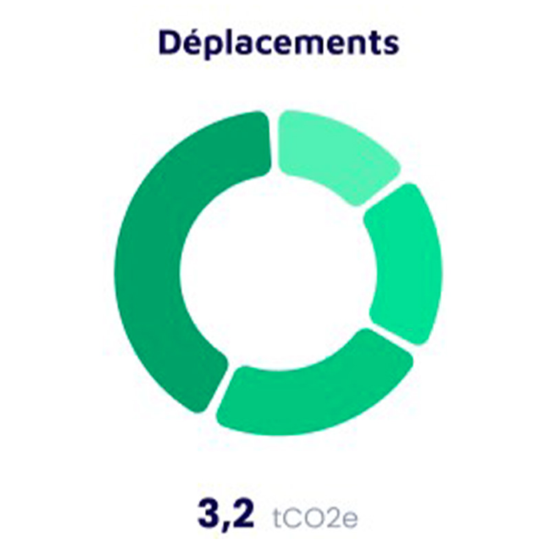 Bilan consommation Déplacements