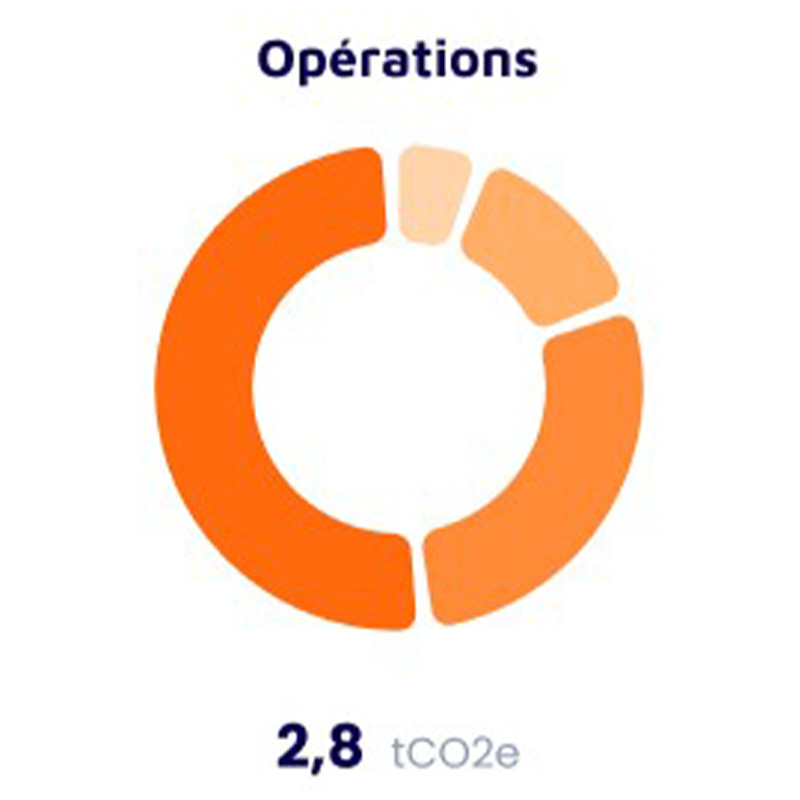 Bilan consommation Opérations