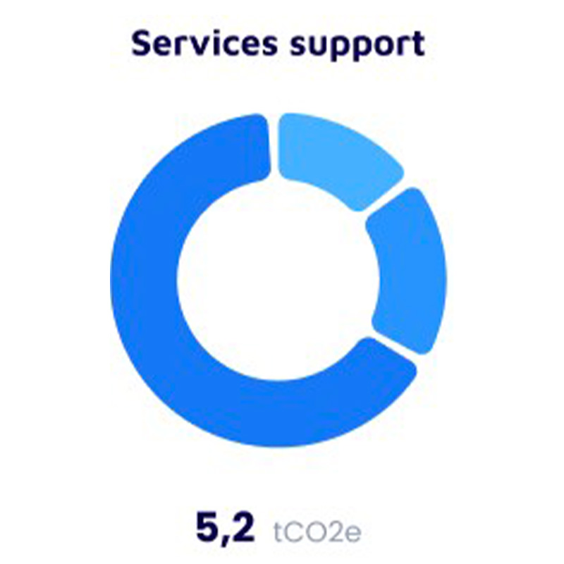 Bilan consommation Services