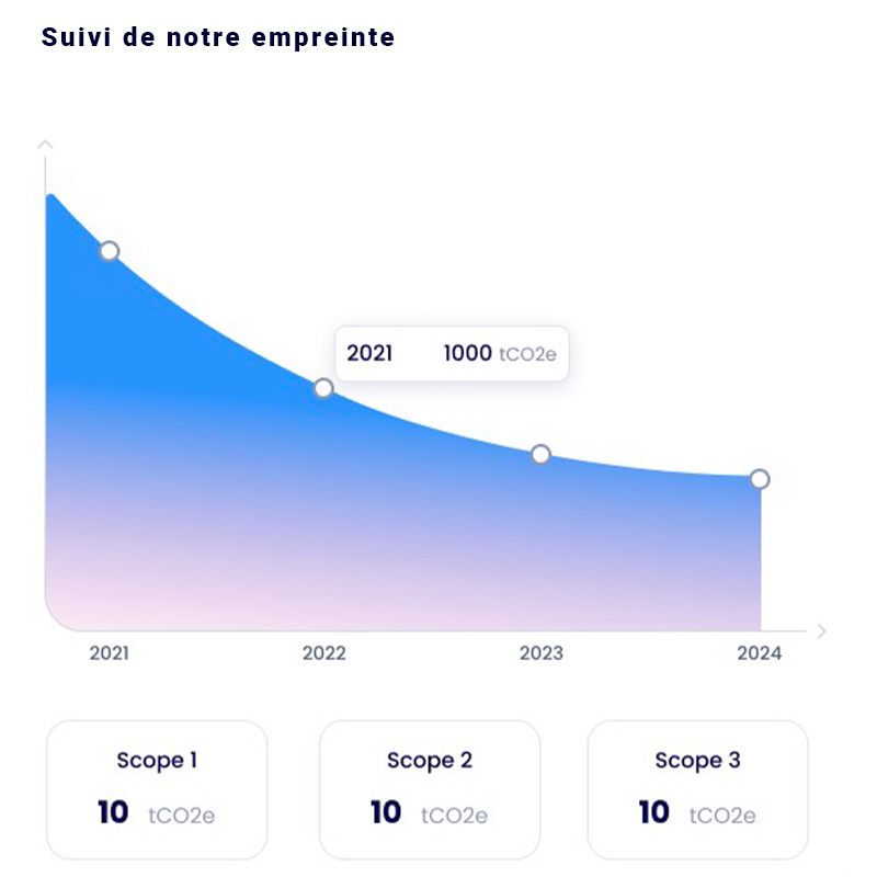 Bilan consommation Suivi