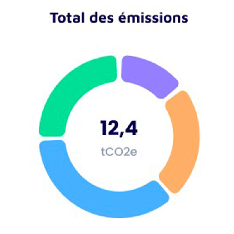 Bilan consommation Total